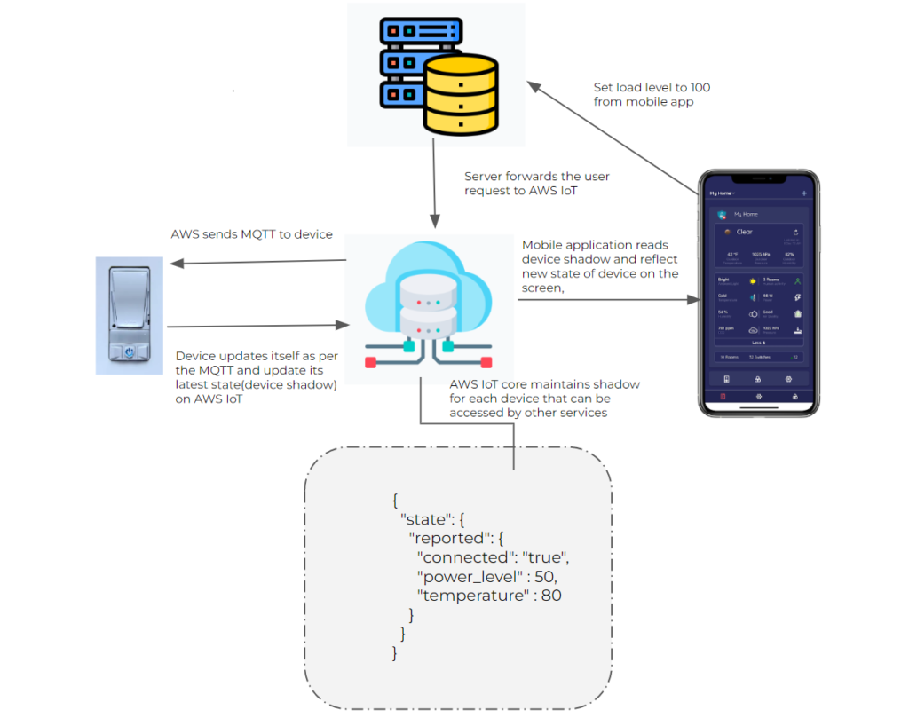 Understanding AWS IoT With An Example - Home Automation - Beyond App ...